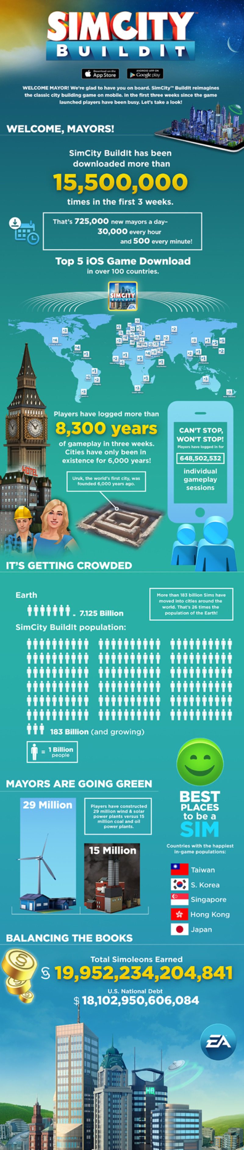 Infografía de SimCity BuildIt