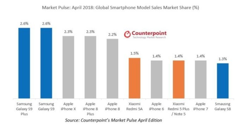 Los teléfonos más vendidos del mundo